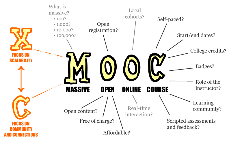 MOOC online classes