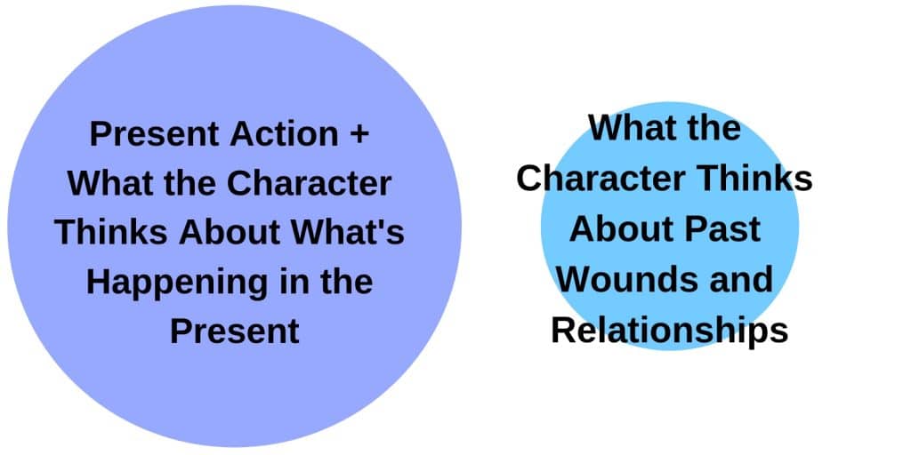 two circles, one big, showing the present action and backstory